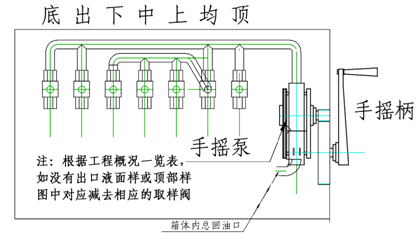 手搖泵罐下取樣