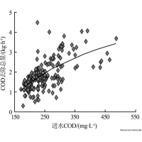 化工廢水（丙烯腈廢水）深度處理方法 - 污水處理